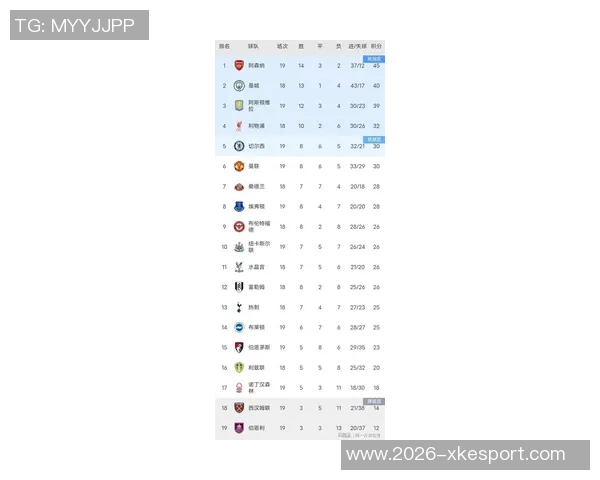英超最新积分榜:阿森纳领先切尔西争四红军滑落第六狼队垫底无胜绩 英超最新积分榜:阿森纳领先切尔西争四红军滑落第六狼队垫底无胜绩